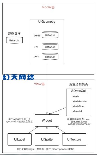 NGUI Drall原理分析